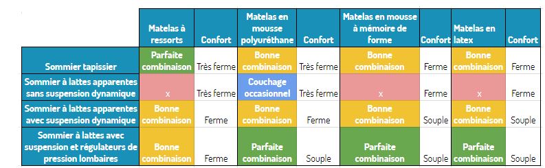 compatibilité matelas sommier